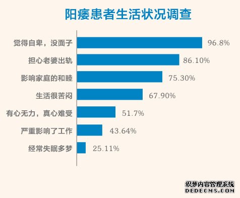 阳痿